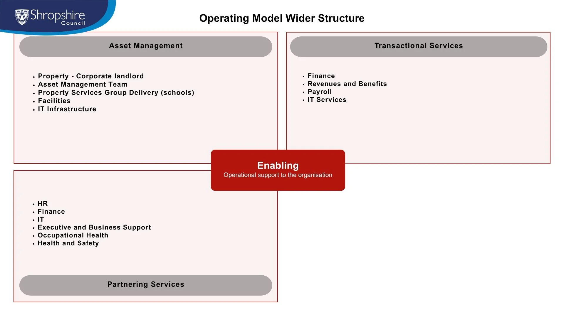Slide Showing Operating Model Wider Structure For Enabling