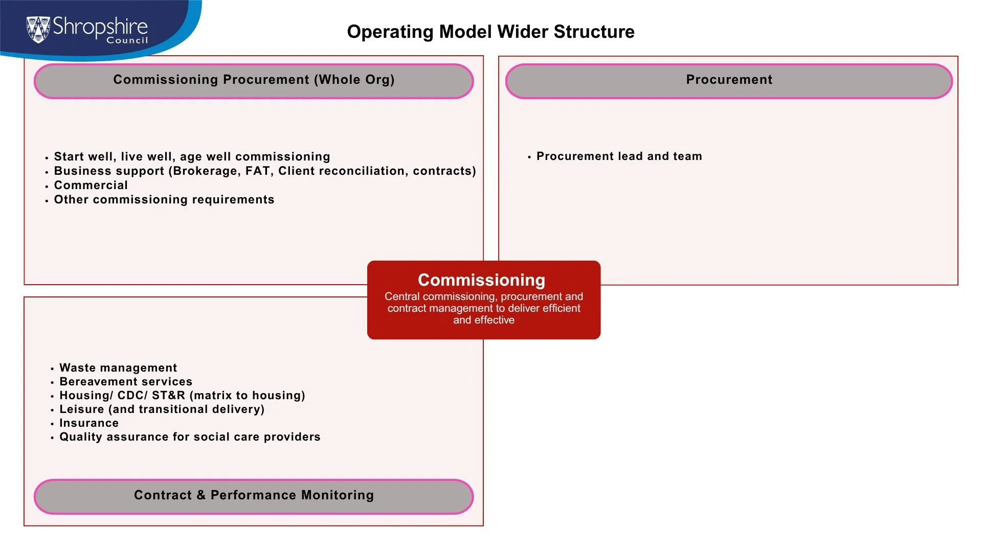 Slide Showing Operating Model Wider Structure For Commissioning