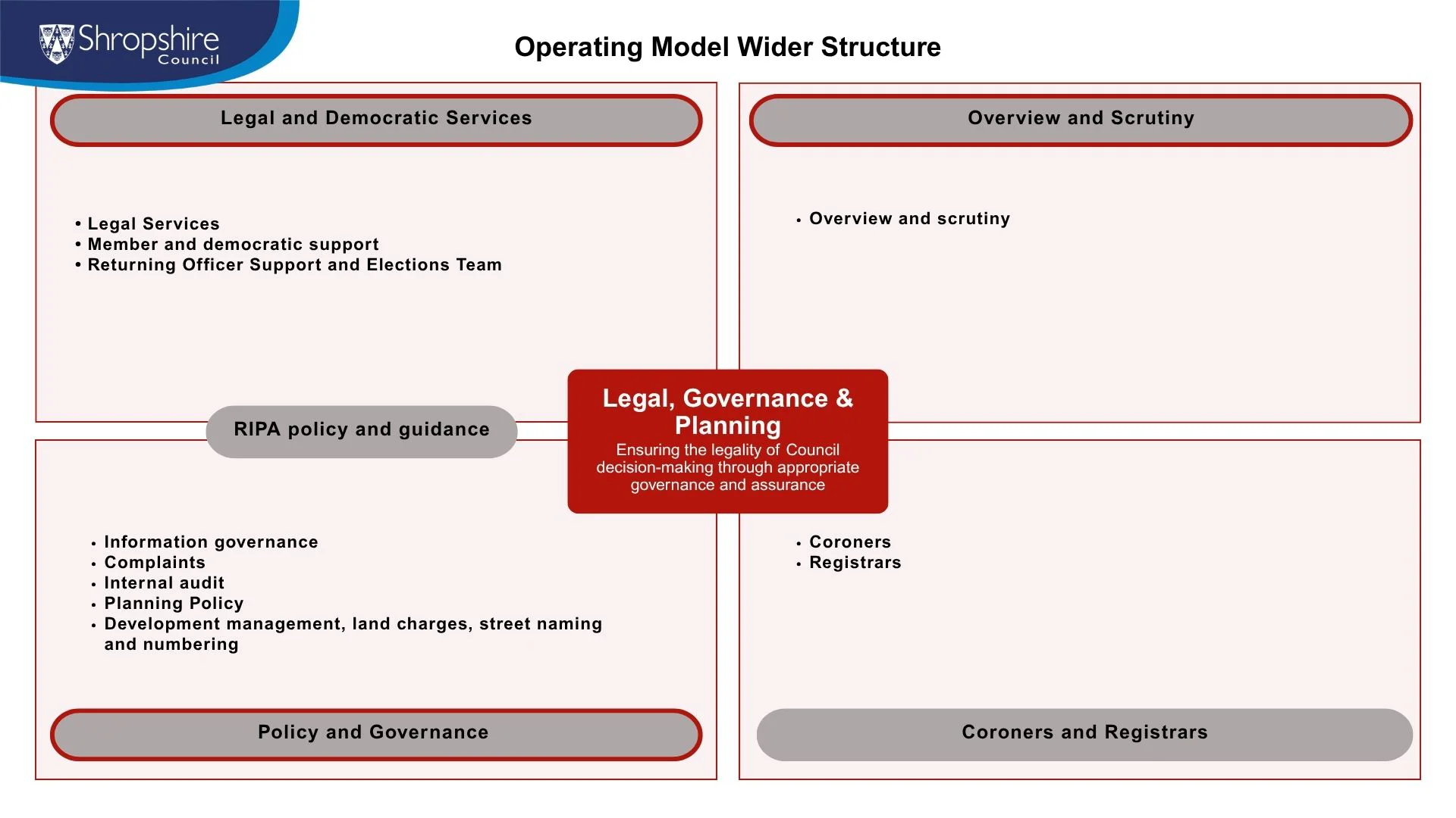 Slide Showing Operating Model Wider Structure For Legal Governance & Planning