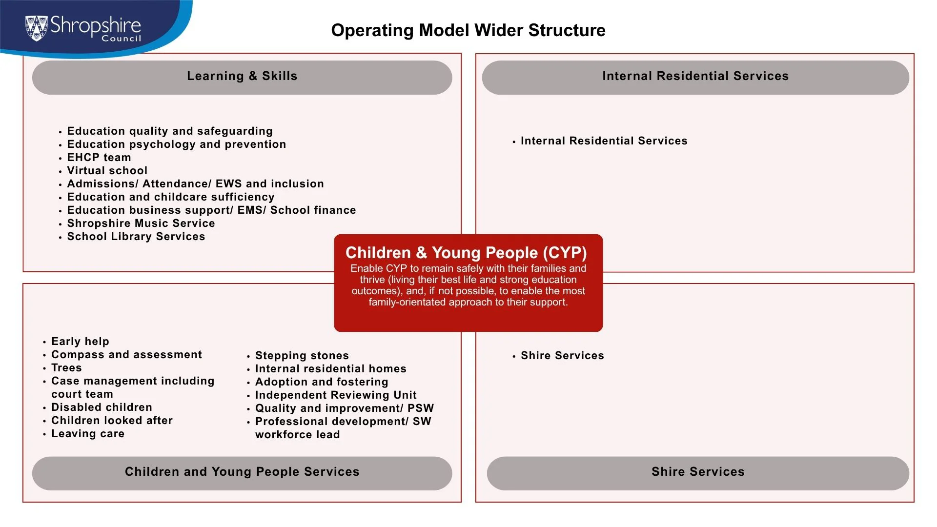 Slide Showing Operating Model Wider Structure For Children And Young People