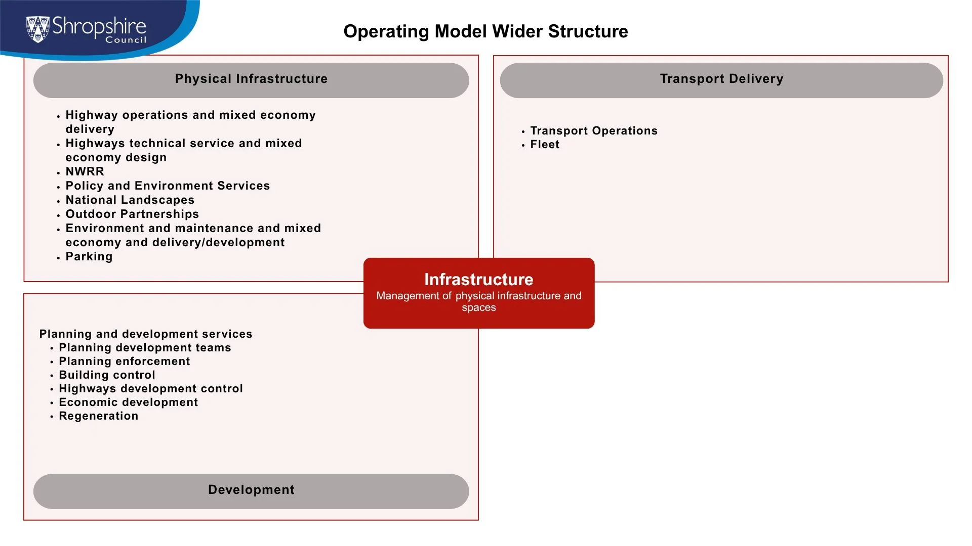 Slide Showing Operating Model Wider Structure For Infrastructure (1)