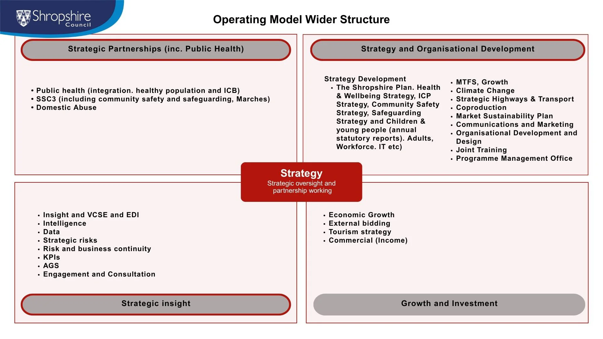 Slide Showing Operating Model Wider Structure For Strategy (1)