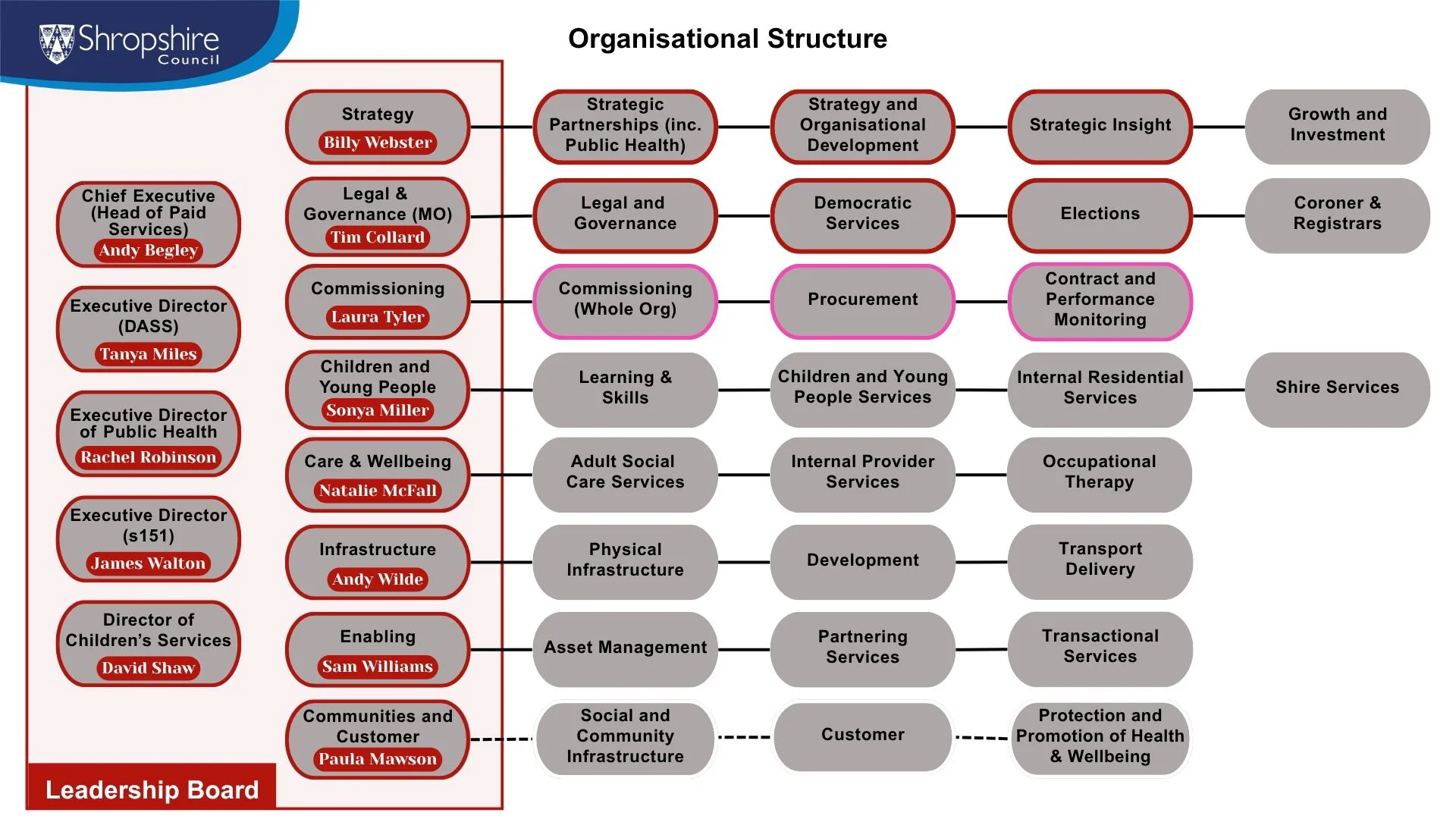 Slide Showing Organisational Structure Overview