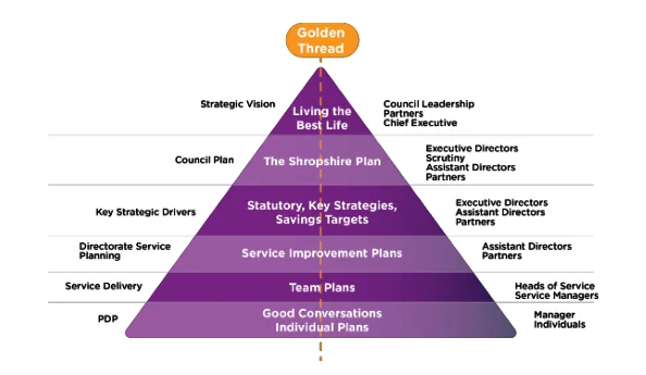 Golden thread diagram