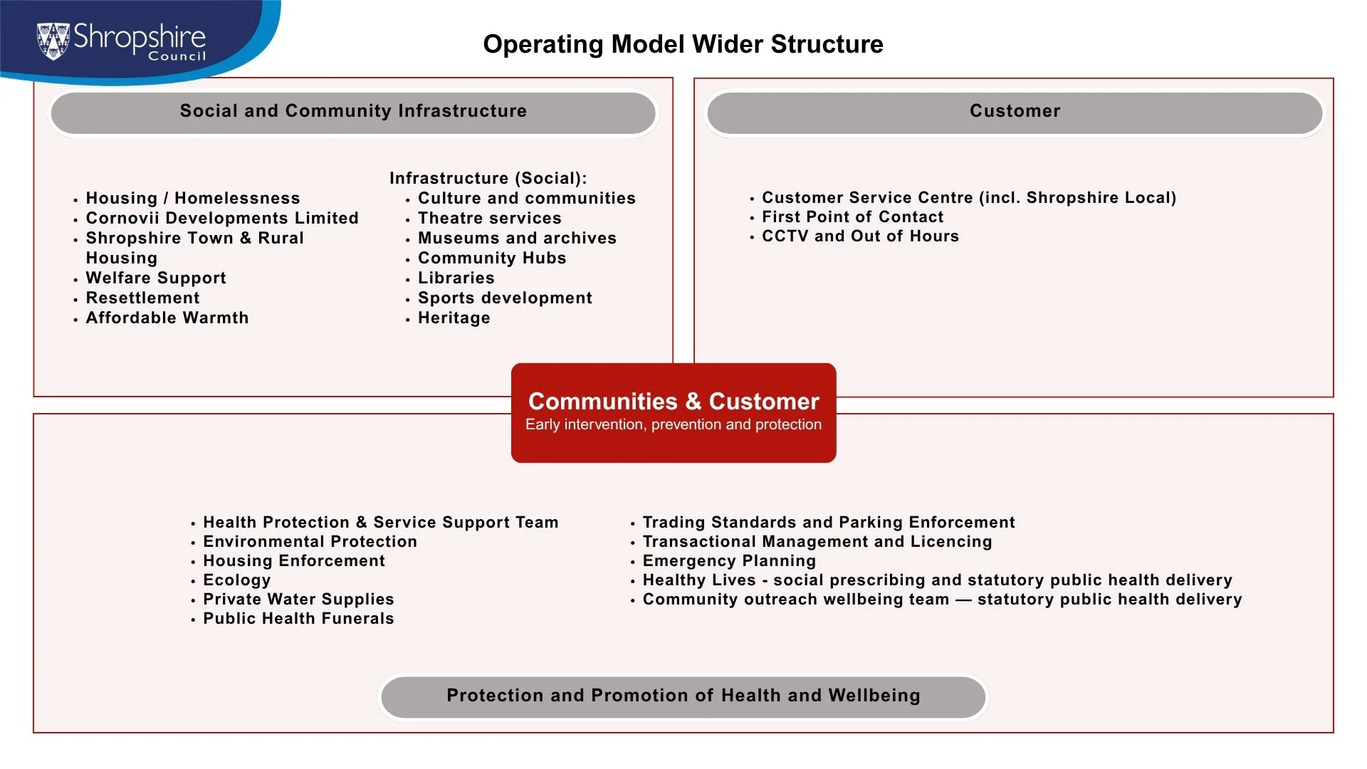 Slide Showing Operating Model Wider Structure For Communities And Customer