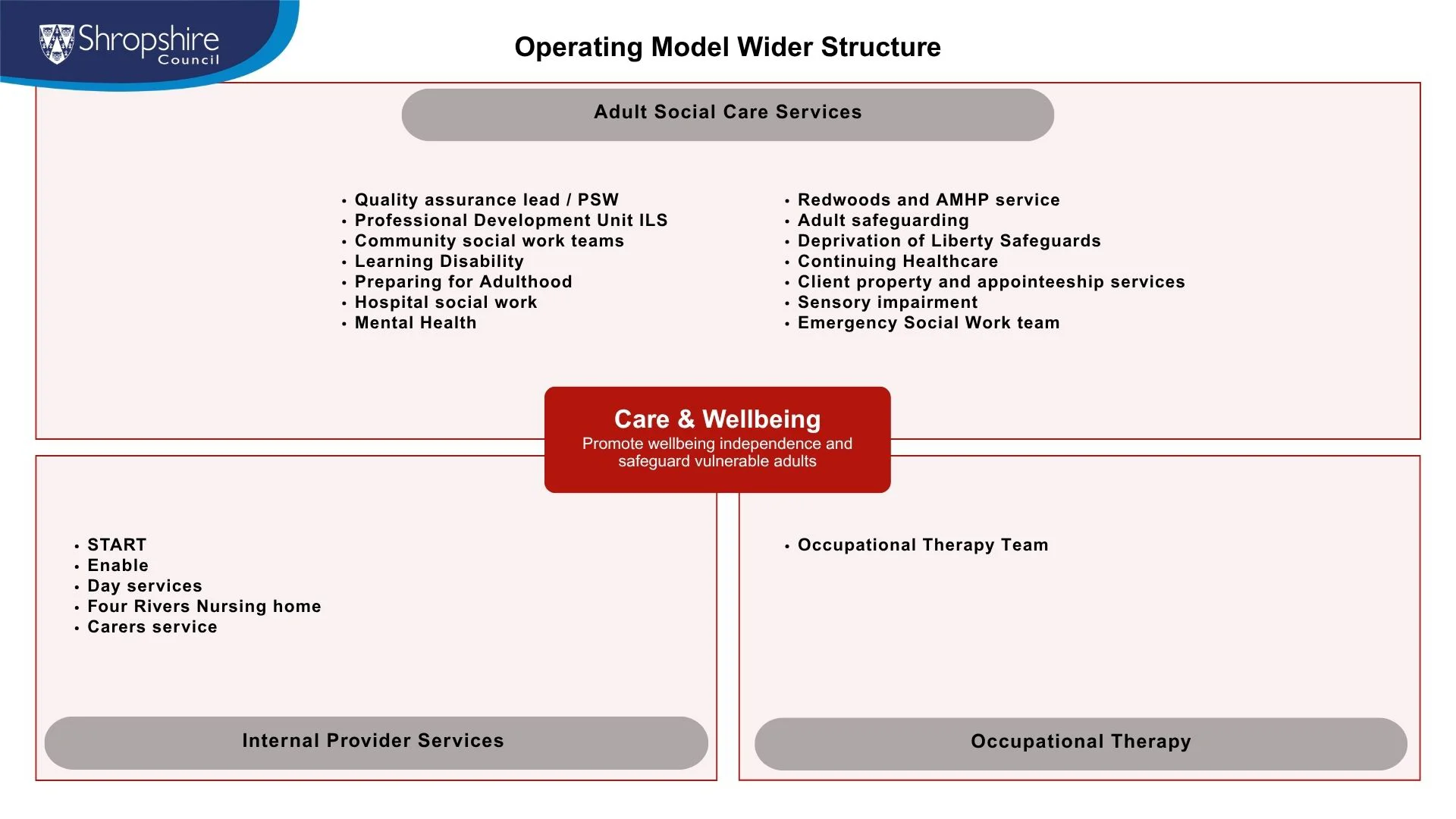 Slide Showing Operating Model Wider Structure For Care And Wellbeing